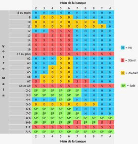 tableau stratégie blackjack